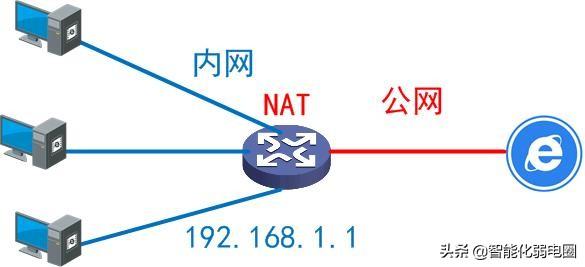 什么是內(nèi)網(wǎng)、公網(wǎng)和NAT？讀懂這一篇就夠！