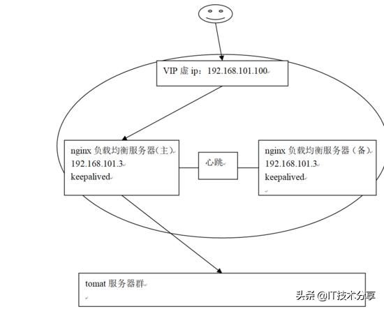 什么是Nginx負載均衡高可用？看完這一篇就明白