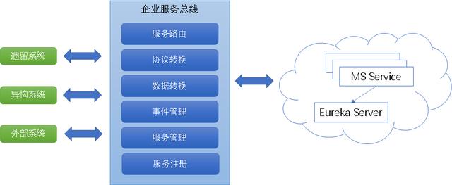 當企業服務總線遇到云服務