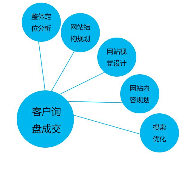 如何建立營銷型網站