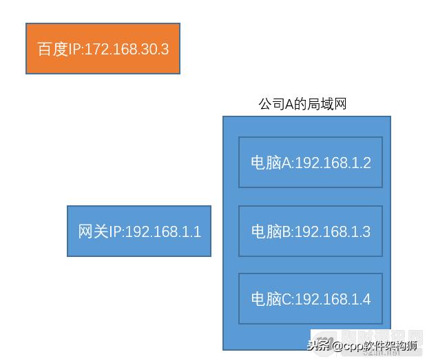 什么是公網IP和內網IP？NAT轉換又是什么鬼？