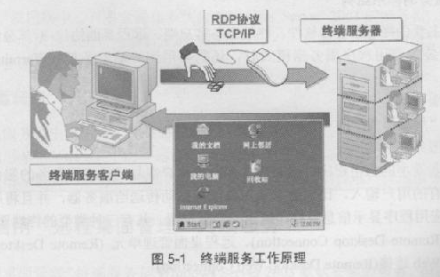 什么是終端服務