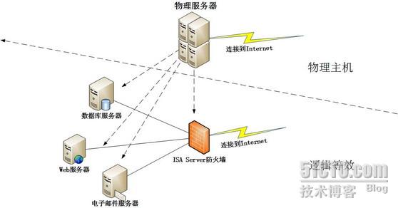 托管服務器需注意什么