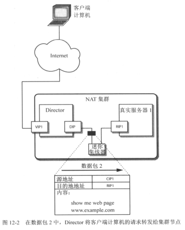 客戶端計(jì)算機(jī)如何訪問(wèn)LVS-NAT集群服務(wù)器資源