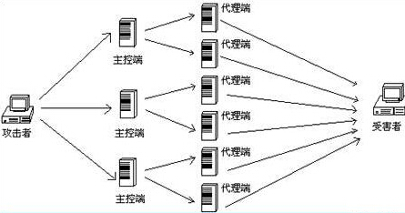 DDOS攻擊的原理