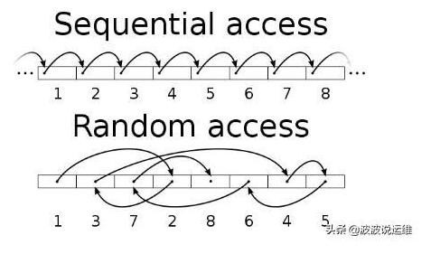 mysql數(shù)據(jù)庫(kù)三個(gè)關(guān)鍵性能指標(biāo)--TPS\QPS\IOPS