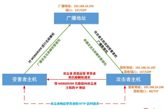 將NetBIOS名稱解析為IP地址的常用方法