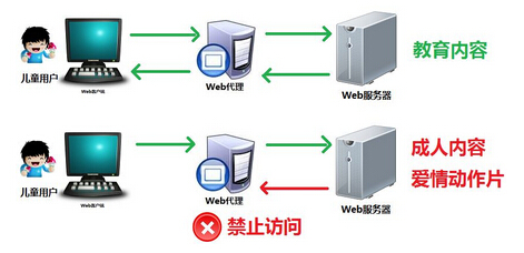 如何使用代理服務器上網？