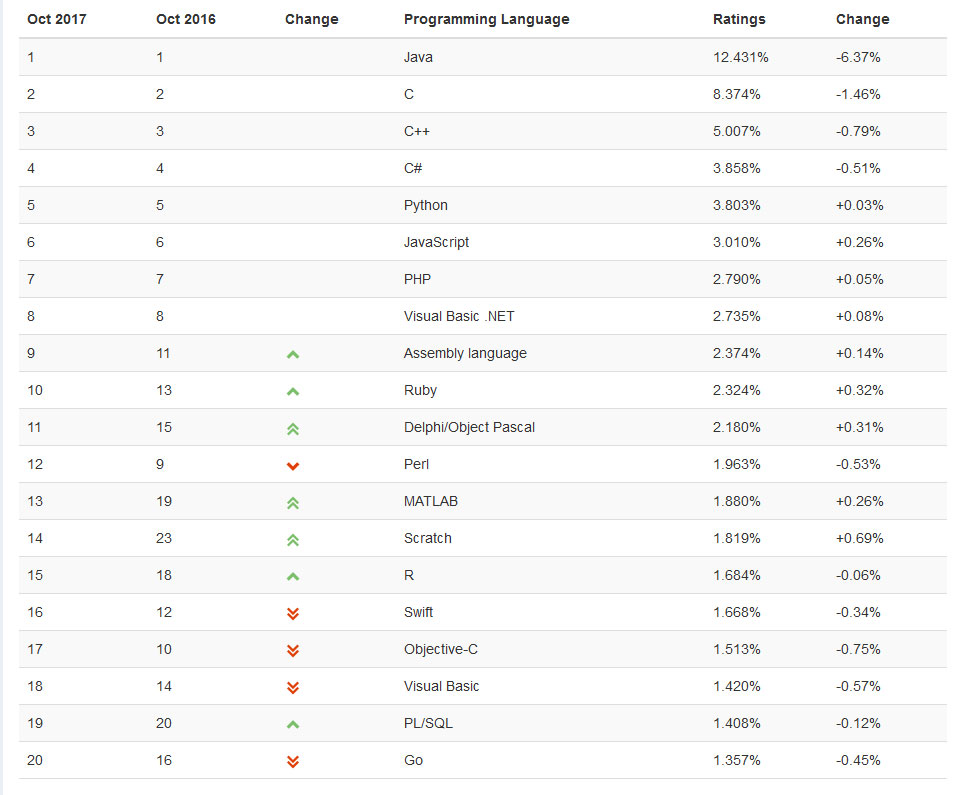 編程語言排行榜