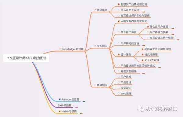 網頁交互設計