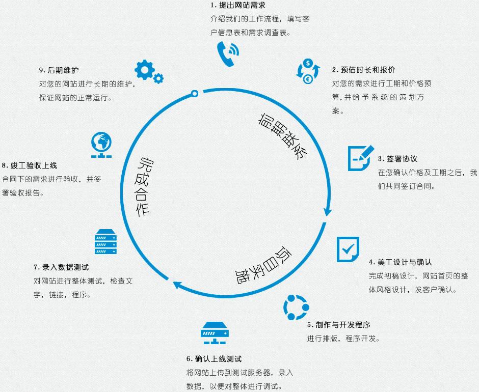 網(wǎng)站建設(shè)基本流程有哪些？分別是什么？