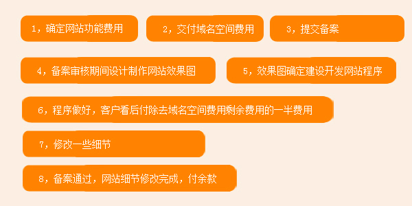 最合理的網站建設流程