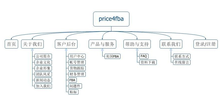 網站規劃