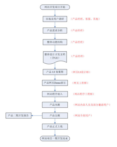 網站開發流程