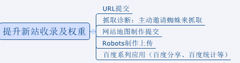 網頁快照收錄