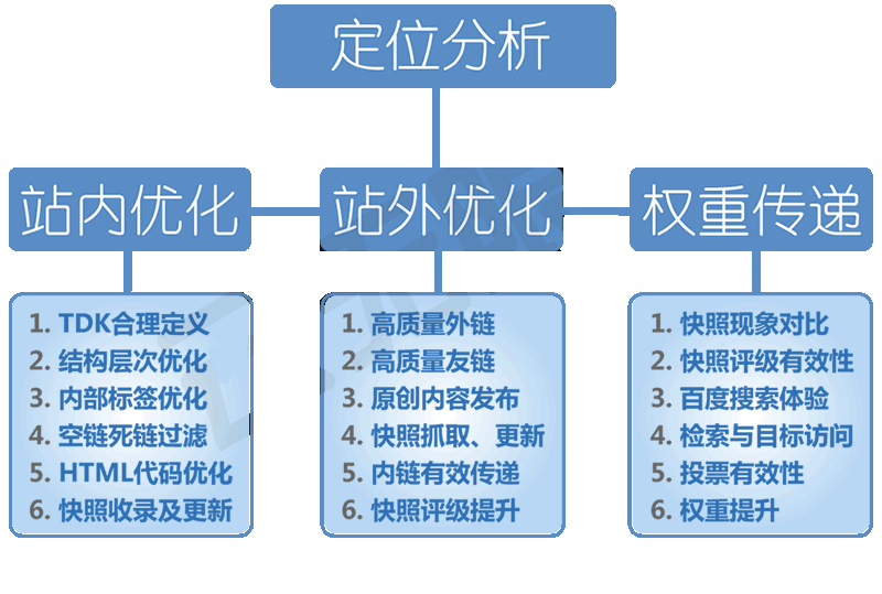 搜索引擎優(yōu)化流程圖