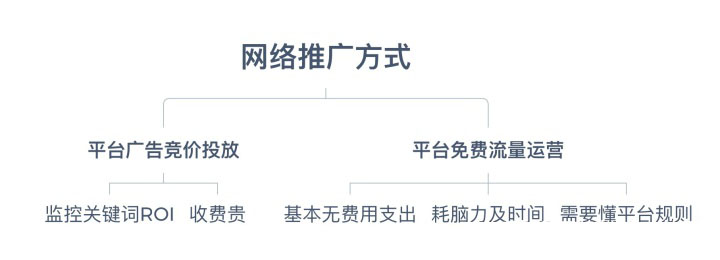 我想做網絡推廣，怎么做？