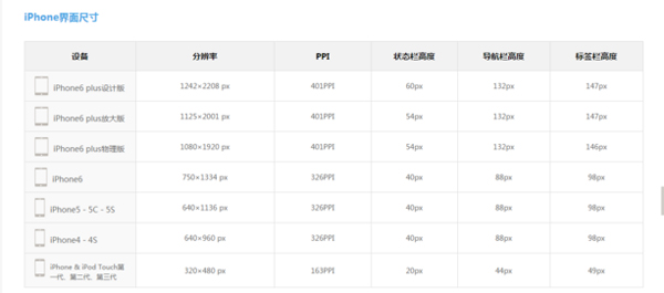 iPhone界面尺寸規(guī)范