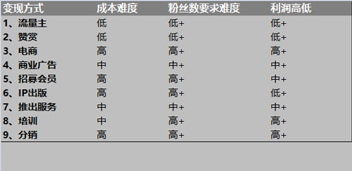 微信公眾號怎么變現？