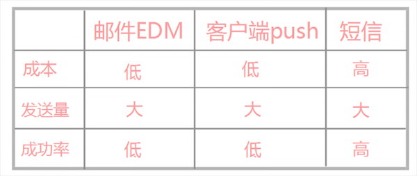 流失用戶的高效召回策略