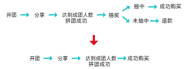 這些運營工作，讓拼多多從負面評價纏身到如今位居電商APP前五名。