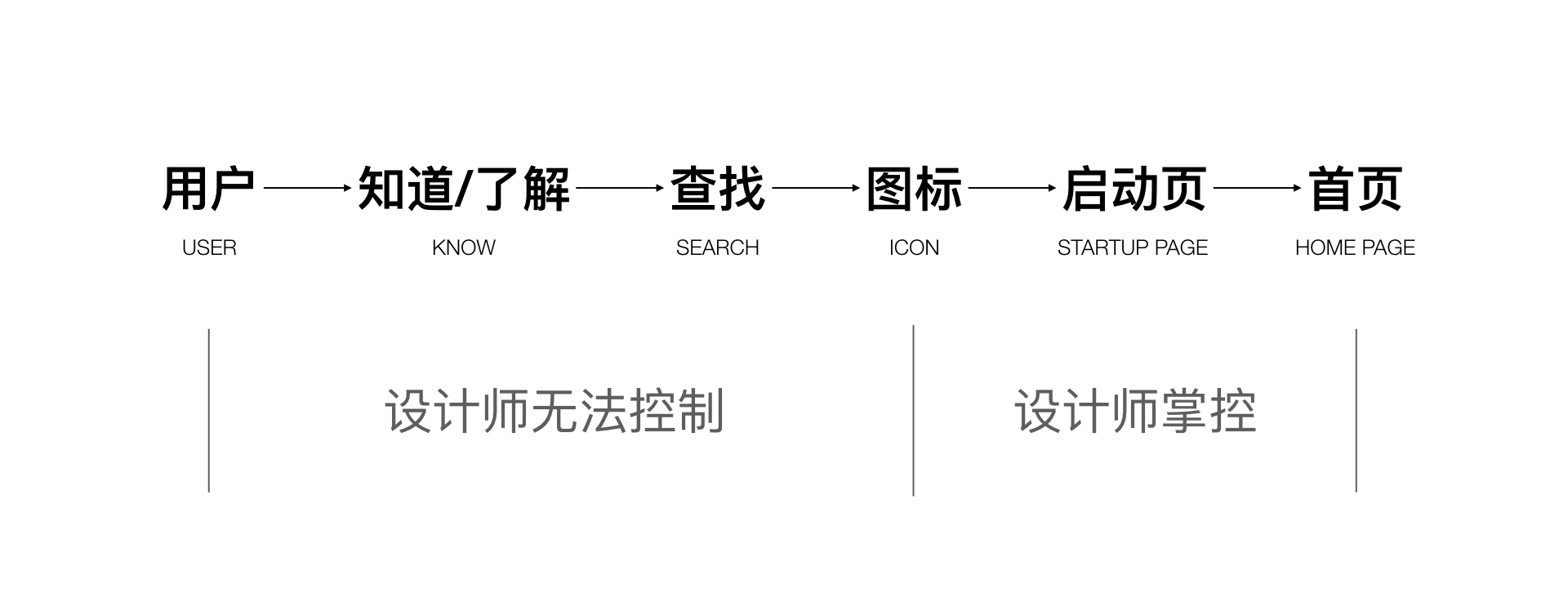 app界面設計注意事項