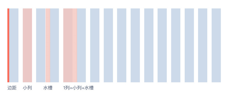 網頁設計中的柵格系統知識點