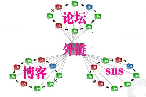 外鏈為皇 - 談有效的外鏈應遵循哪些標準