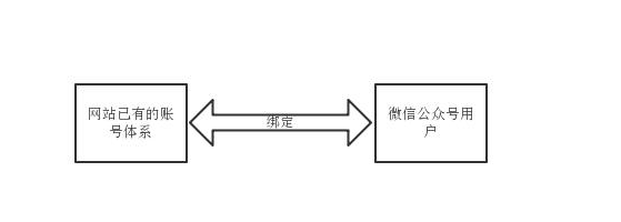 微信公眾號用戶與網站用戶的綁定方案-大連微信開發 汕頭哪里建網站