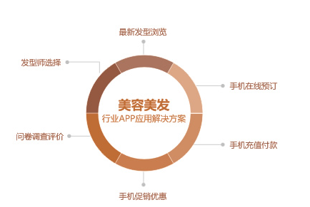 aPP網站各行業的應用 <a href=