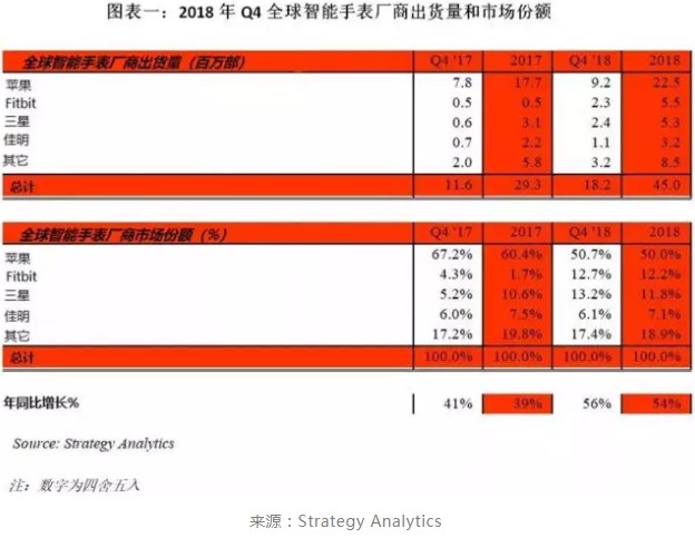 智能手表市場回暖，一場大戰(zhàn)在所難免！ 如何免費制作網(wǎng)站