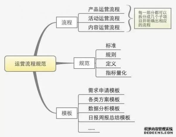 一份完整的運營方案應包含的七個方面 咋樣做網站