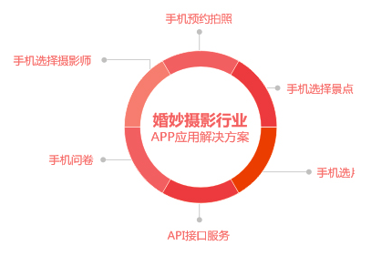 aPP網站各行業的應用 做網站怎么銷售