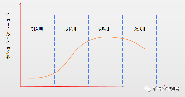 作為一個(gè)運(yùn)營(yíng)，一定要做符合產(chǎn)品生命周期的運(yùn)營(yíng)！ 做網(wǎng)站哪家