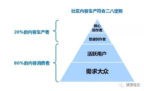 3大原則、4大策略，淺析社區內容運營 全網營銷怎么做