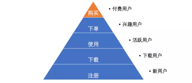 用戶運營入門，常見的三種模型和使用條件 菠菜網絡推廣怎么做