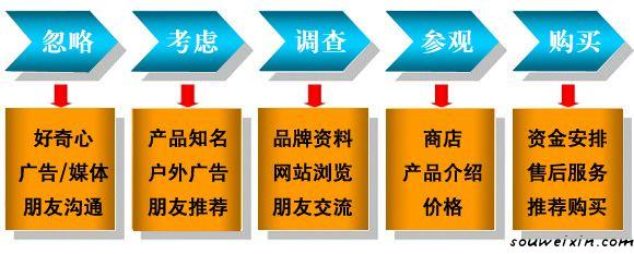 微營銷：微商發(fā)展需要多元化 怎樣做婚慶網(wǎng)站