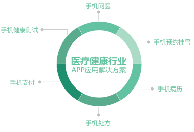 aPP網站各行業的應用 做網站怎么銷售