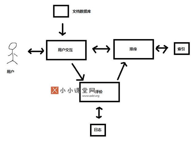 搜索引擎的基本架構是什么？為什么要設計搜索引擎架構 如何批量建網站