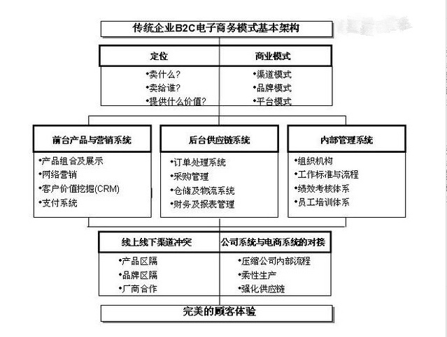 傳統企業B2C搭建運營模式的基本構架-大連<a href=