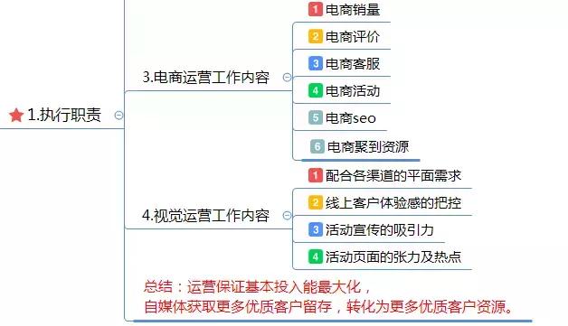 運營方案怎么寫？這有1份完整的思維導(dǎo)圖框架供你參考 做網(wǎng)站貴嗎