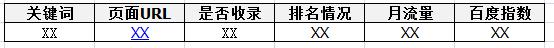 為什么SEOer要建立關鍵詞庫？ 怎么做網站內容