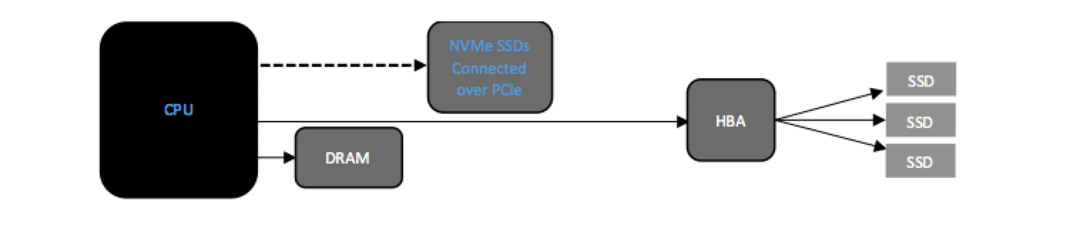 什么是NVMe？