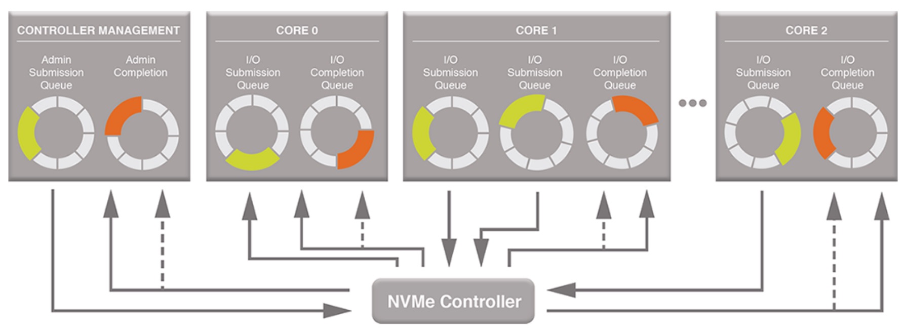 什么是NVMe？