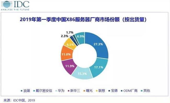 云計(jì)算沖擊舊IT 服務(wù)器銷量下跌趨勢會一去不返么？