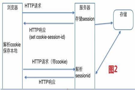 Cookie是什么？Session與Cookie的區別是什么？