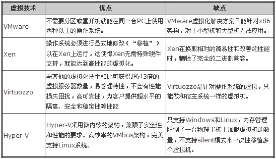 4種VPS主機技術原理及優缺點(VPS獨享主機技術原理)