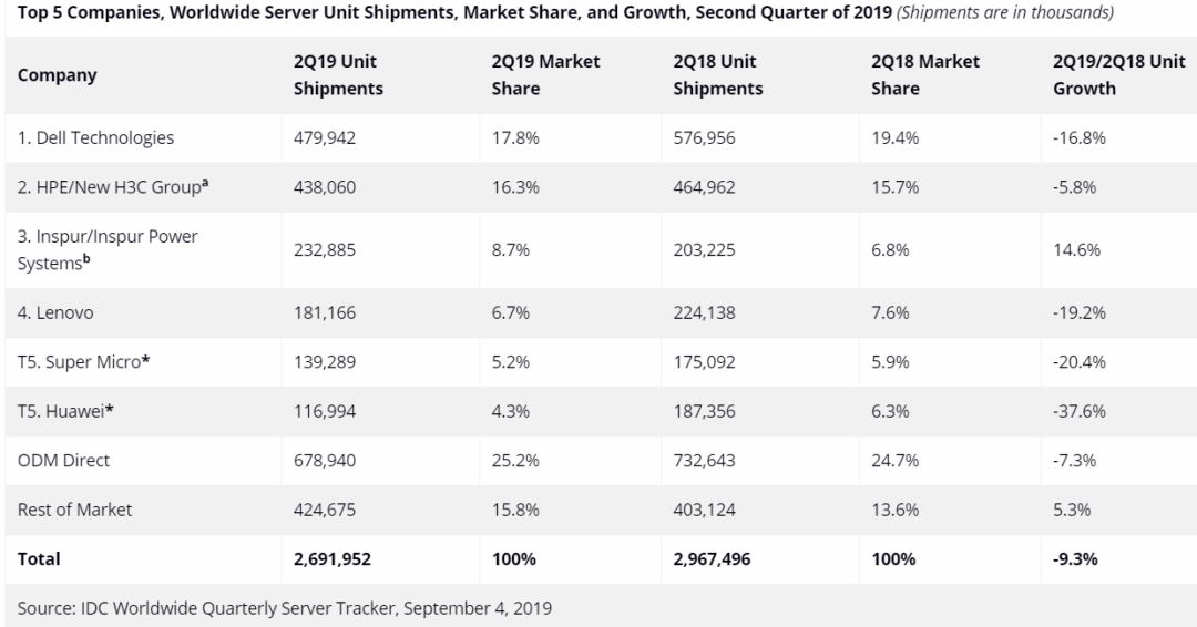 全球服務(wù)器市場(chǎng)下滑 11.6%、出貨量減少 9.3% 