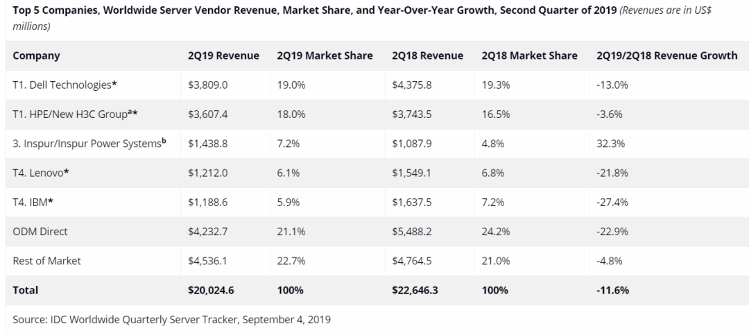 全球服務(wù)器市場(chǎng)下滑 11.6%、出貨量減少 9.3% 