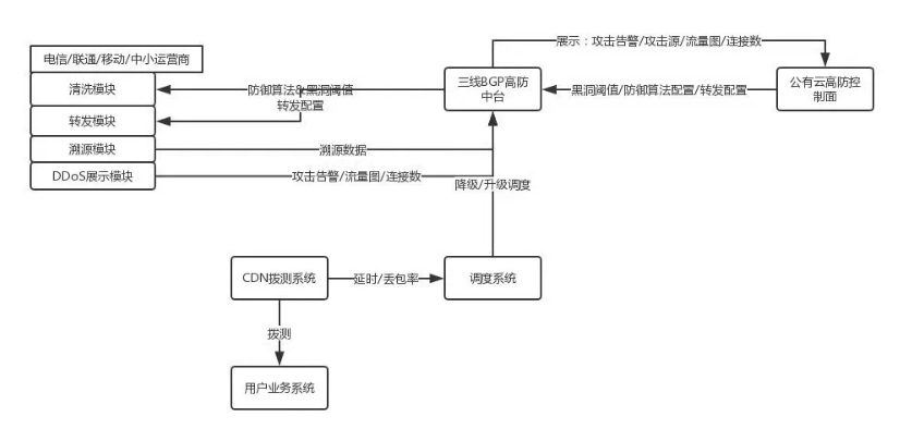 什么是高防服務器？如何搭建DDOS流量攻擊防護系統？